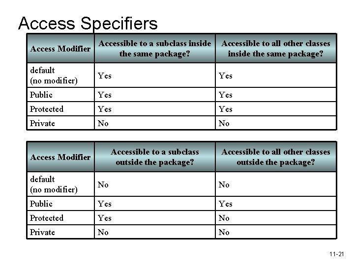 Access Specifiers Access Modifier Accessible to a subclass inside the same package? Accessible to