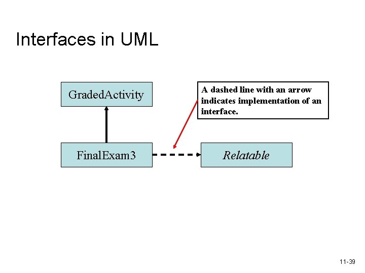 Interfaces in UML Graded. Activity Final. Exam 3 A dashed line with an arrow