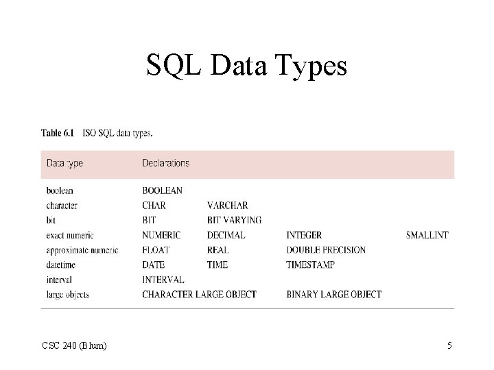 SQL Data Types CSC 240 (Blum) 5 SQL Data Types CSC 240 (Blum) 5