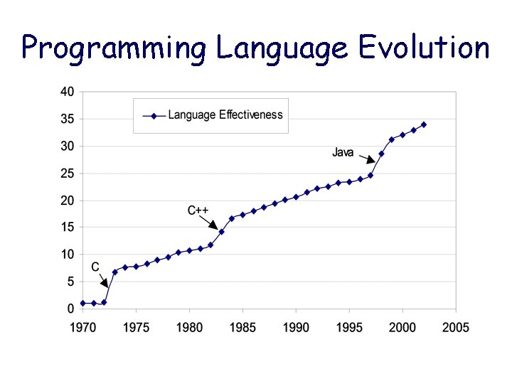 Programming Language Evolution Programming Language Evolution