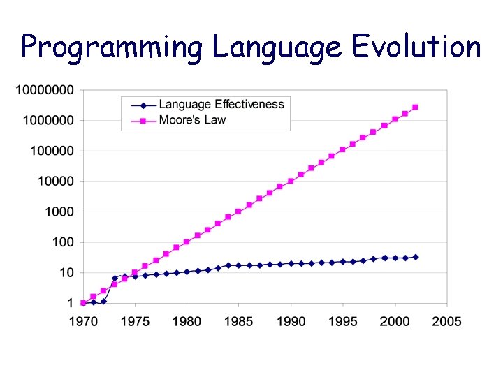 Programming Language Evolution Programming Language Evolution