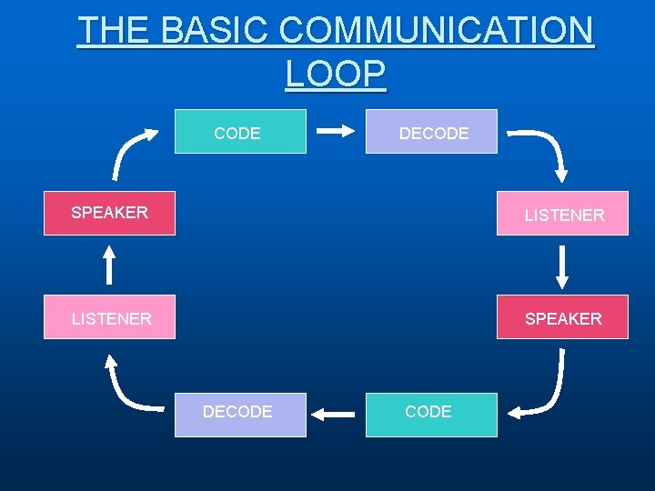 THE BASIC COMMUNICATION LOOP CODE DECODE SPEAKER LISTENER SPEAKER DECODE 