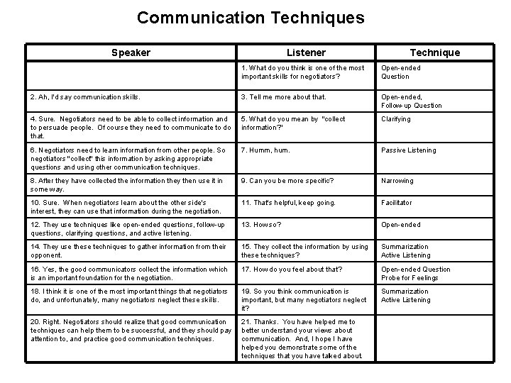 Communication Techniques Speaker Listener Technique 1. What do you think is one of the