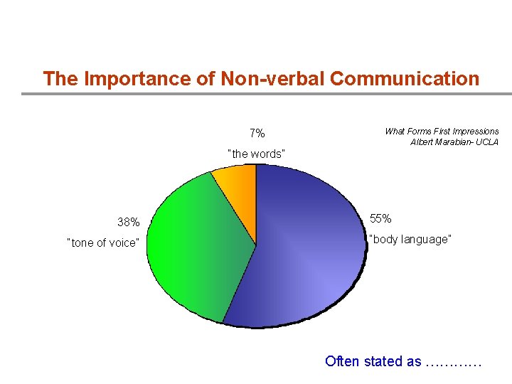 The Importance of Non-verbal Communication 7% What Forms First Impressions Albert Marabian- UCLA “the