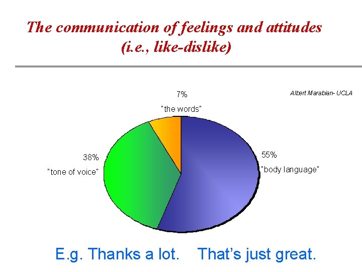 The communication of feelings and attitudes (i. e. , like-dislike) Albert Marabian- UCLA 7%