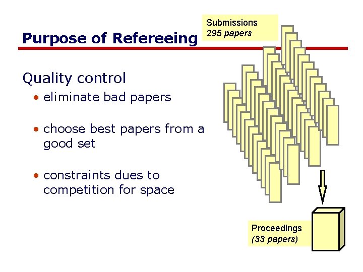 Purpose of Refereeing Submissions 295 papers Quality control • eliminate bad papers • choose