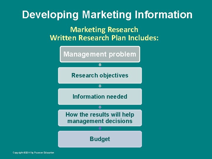 Developing Marketing Information Marketing Research Written Research Plan Includes: Management problem Research objectives Information