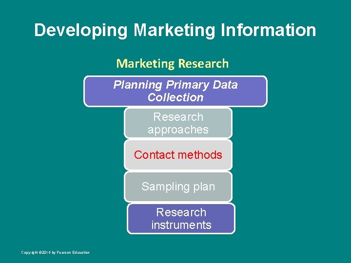 Developing Marketing Information Marketing Research Planning Primary Data Collection Research approaches Contact methods Sampling