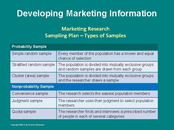 Developing Marketing Information Marketing Research Sampling Plan – Types of Samples Probability Sample Simple