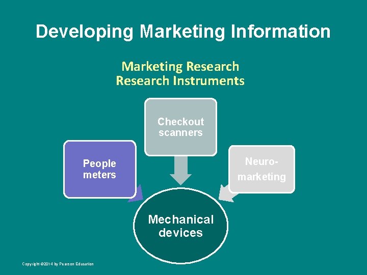 Developing Marketing Information Marketing Research Instruments Checkout scanners Neuromarketing People meters Mechanical devices Copyright