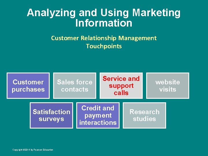 Analyzing and Using Marketing Information Customer Relationship Management Touchpoints Customer purchases Sales force contacts