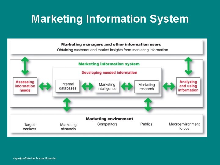 Marketing Information System Copyright © 2014 by Pearson Education 