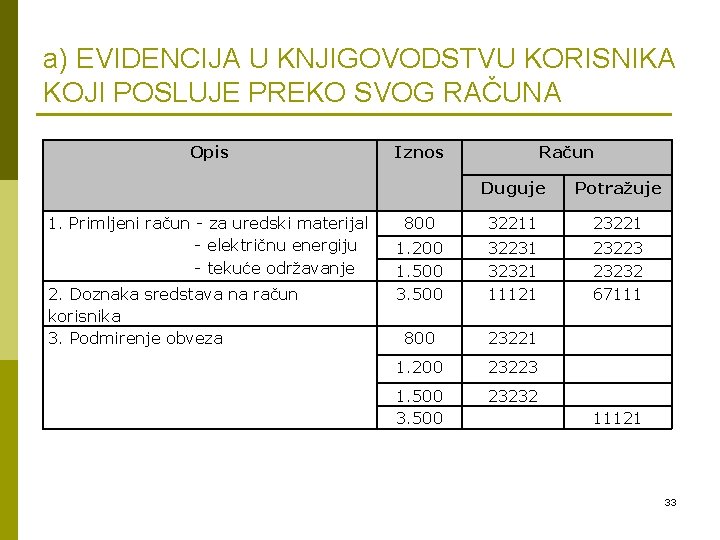 a) EVIDENCIJA U KNJIGOVODSTVU KORISNIKA KOJI POSLUJE PREKO SVOG RAČUNA Opis 1. Primljeni račun