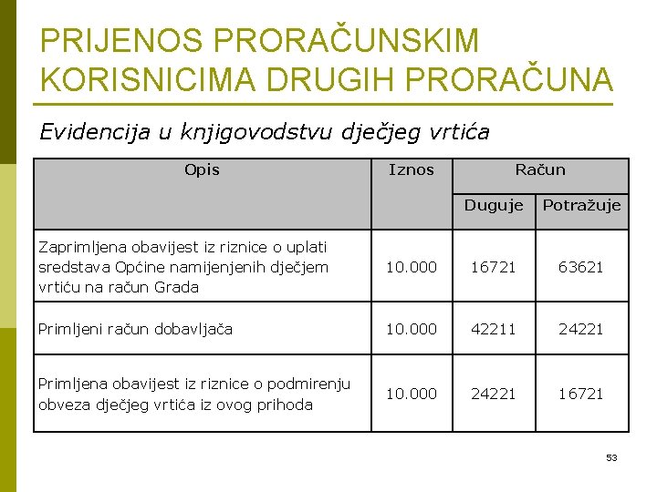 PRIJENOS PRORAČUNSKIM KORISNICIMA DRUGIH PRORAČUNA Evidencija u knjigovodstvu dječjeg vrtića Opis Iznos Račun Duguje