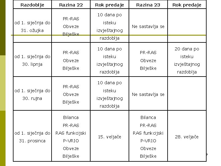 Razdoblje od 1. siječnja do 31. ožujka od 1. siječnja do 30. lipnja od