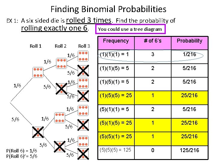 Finding Binomial Probabilities EX 1: A six sided die is rolled 3 times. Find