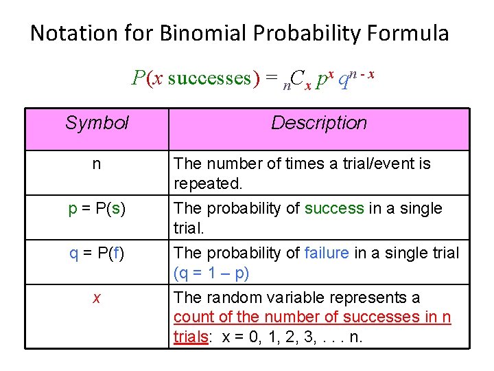 Notation for Binomial Probability Formula P(x successes) = n. Cx px qn - x