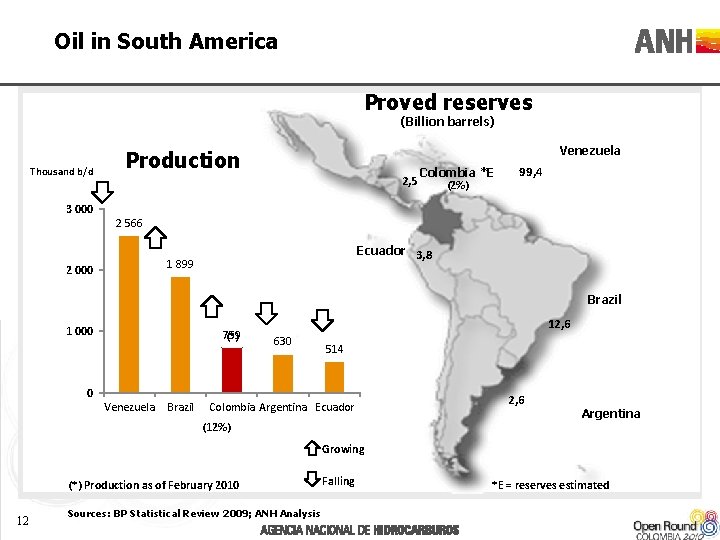 Oil in South America Proved reserves (Billion barrels) Thousand b/d 3 000 Venezuela Production