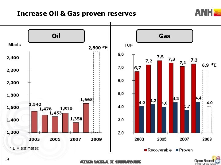 Increase Oil & Gas proven reserves Oil Gas *E *E * E = estimated