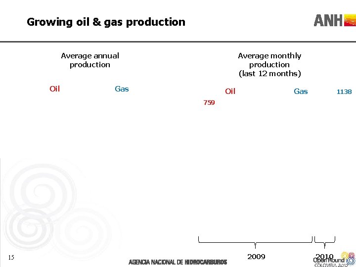 Growing oil & gas production Average annual production Oil Average monthly production (last 12