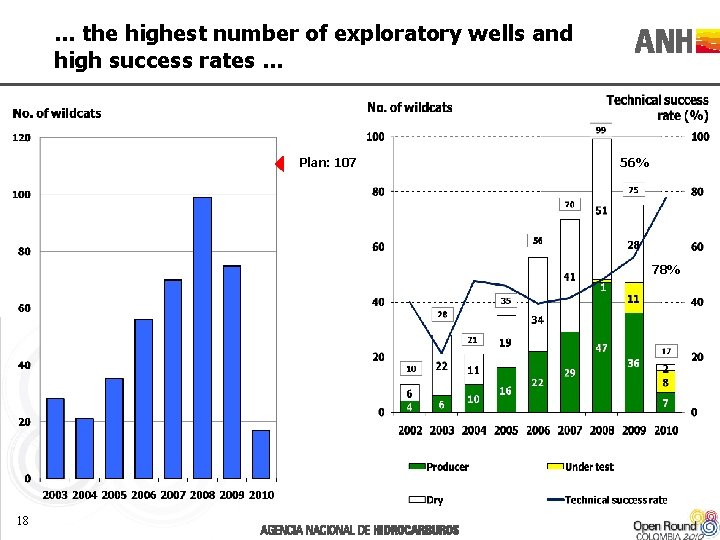 … the highest number of exploratory wells and high success rates … Plan: 107