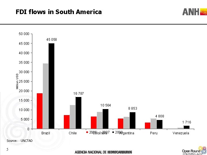 FDI flows in South America 50 000 45 058 40 000 Million USD 35