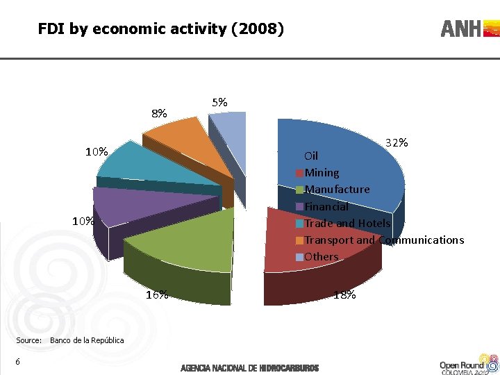 FDI by economic activity (2008) 8% 32% 10% Oil Mining Manufacture Financial Trade and