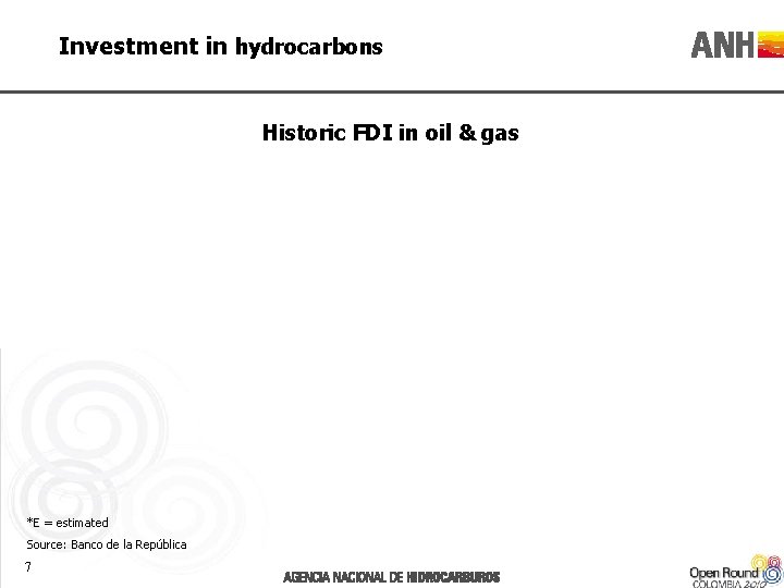 Investment in hydrocarbons Historic FDI in oil & gas *E = estimated Source: Banco