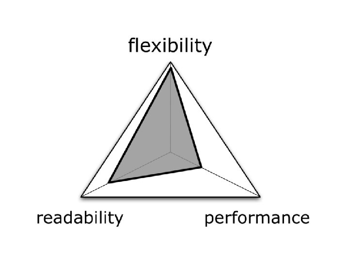 Flexibility, readability trumps performance 9 