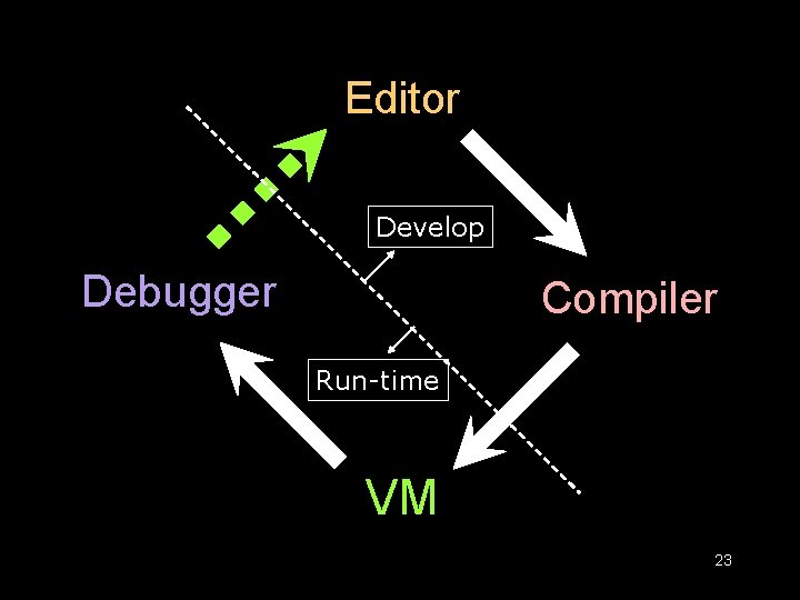 Editor Hmm-1 Develop Debugger Compiler Run-time VM 23 