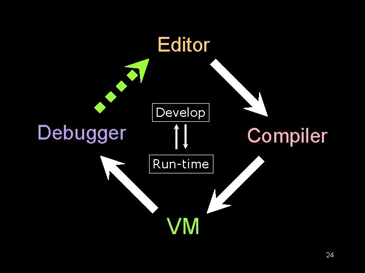 Editor Hmm-2 Develop Debugger Compiler Run-time VM 24 