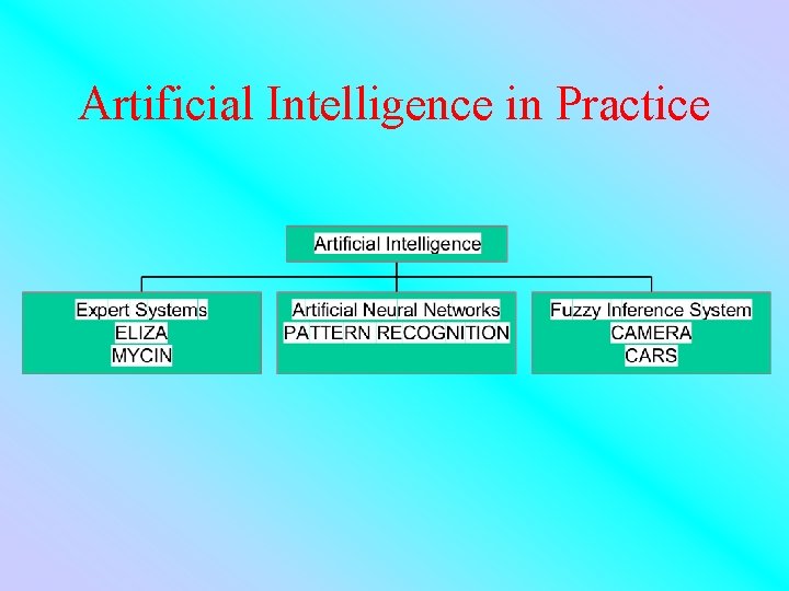 Artificial Intelligence in Practice 