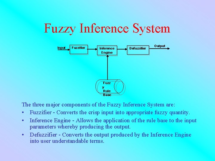 Fuzzy Inference System Input Fuzzifier Inference Engine Defuzzifier Output Fuzz y Rule Base The
