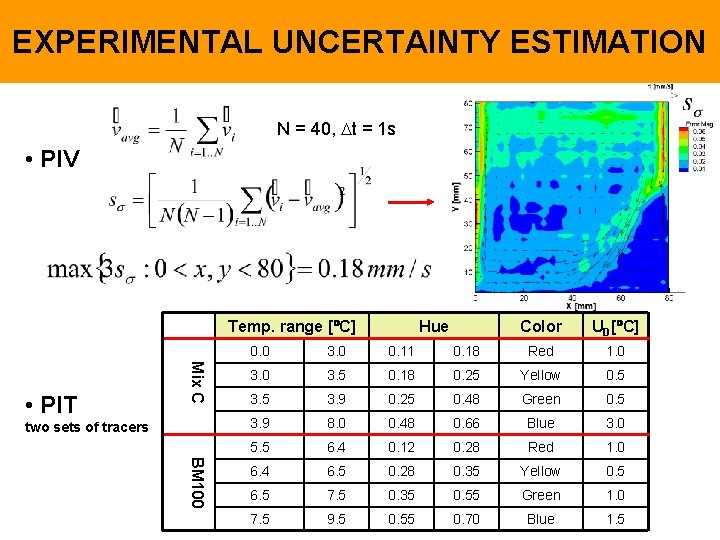 EXPERIMENTAL UNCERTAINTY ESTIMATION N = 40, t = 1 s • PIV Temp. range