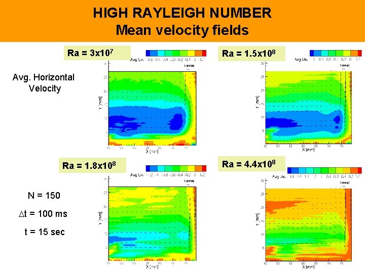 HIGH RAYLEIGH NUMBER Mean velocity fields Ra = 3 x 107 Ra = 1.