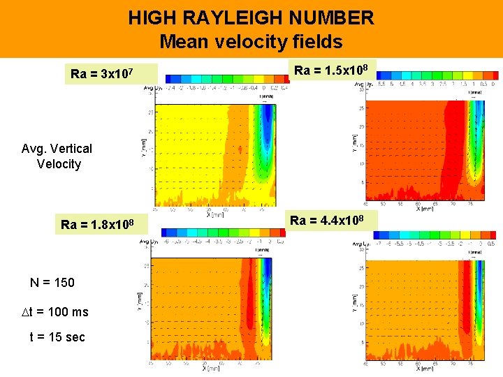 HIGH RAYLEIGH NUMBER Mean velocity fields Ra = 3 x 107 Ra = 1.