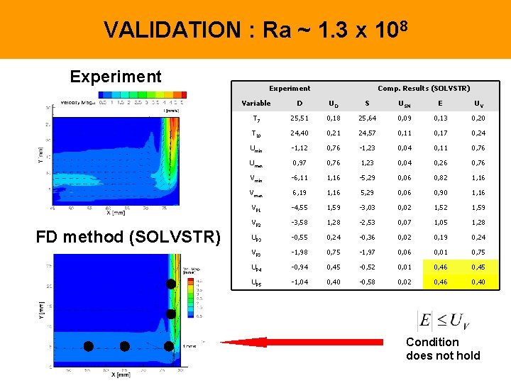 VALIDATION : Ra ~ 1. 3 x 108 Experiment FD method (SOLVSTR) Experiment Comp.