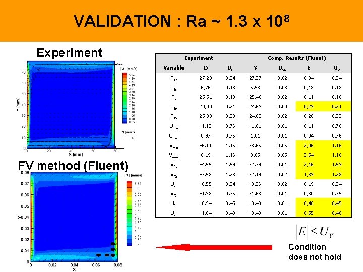 VALIDATION : Ra ~ 1. 3 x 108 Experiment FV method (Fluent) Experiment Comp.