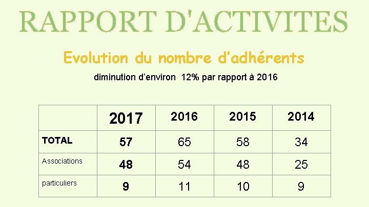 Evolution du nombre d’adhérents diminution d’environ 12% par rapport à 2016 2017 2016 2015