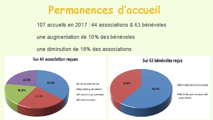 Permanences d’accueil 107 accueils en 2017 : 44 associations & 63 bénévoles une augmentation