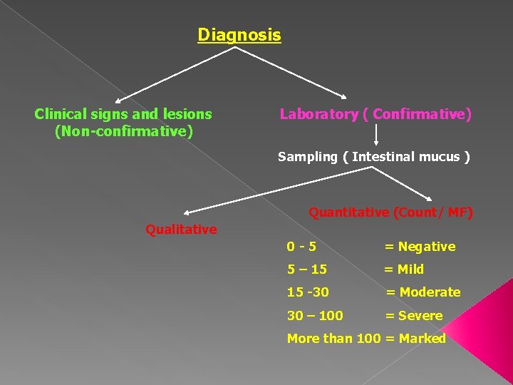 Diagnosis Clinical signs and lesions (Non-confirmative) Laboratory ( Confirmative) Sampling ( Intestinal mucus )