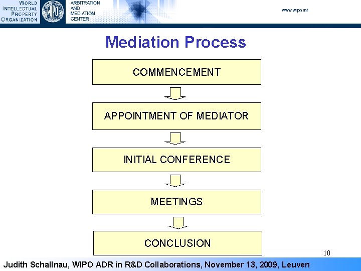 Mediation Process COMMENCEMENT APPOINTMENT OF MEDIATOR INITIAL CONFERENCE MEETINGS CONCLUSION 10 Judith Schallnau, WIPO