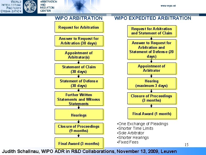WIPO ARBITRATION Request for Arbitration Answer to Request for Arbitration (30 days) WIPO EXPEDITED