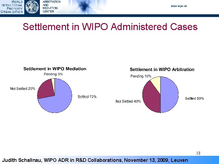 Settlement in WIPO Administered Cases 18 Judith Schallnau, WIPO ADR in R&D Collaborations, November