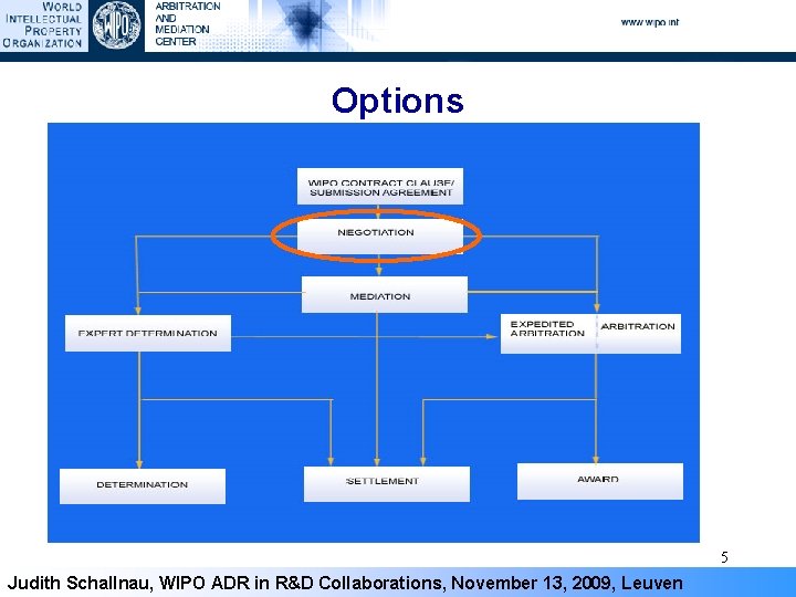 Options 5 Judith Schallnau, WIPO ADR in R&D Collaborations, November 13, 2009, Leuven 