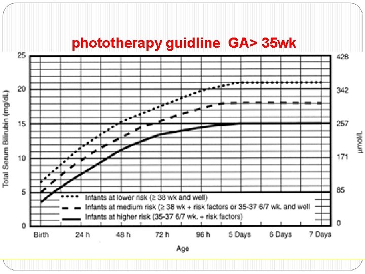 phototherapy guidline GA> 35 wk Phototherapy guideline 