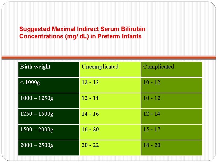 Suggested Maximal Indirect Serum Bilirubin Concentrations (mg/ d. L) in Preterm Infants Birth weight
