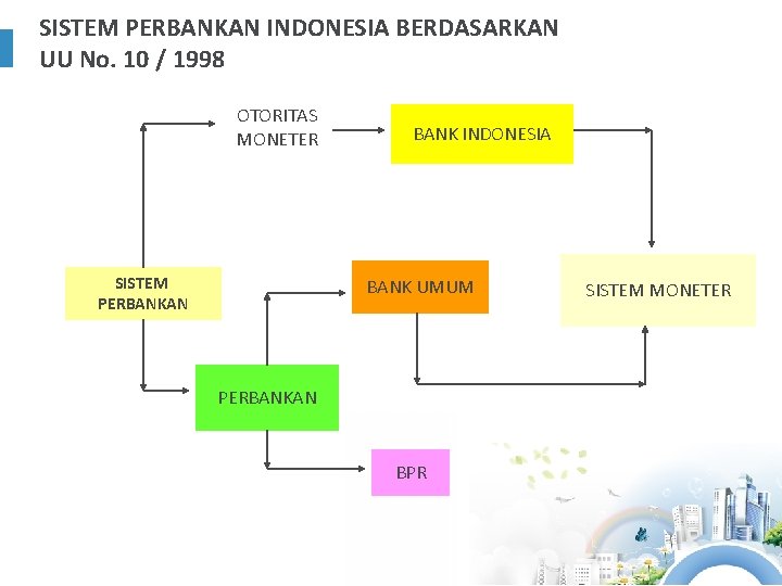 SISTEM PERBANKAN INDONESIA BERDASARKAN UU No. 10 / 1998 OTORITAS MONETER SISTEM PERBANKAN BANK
