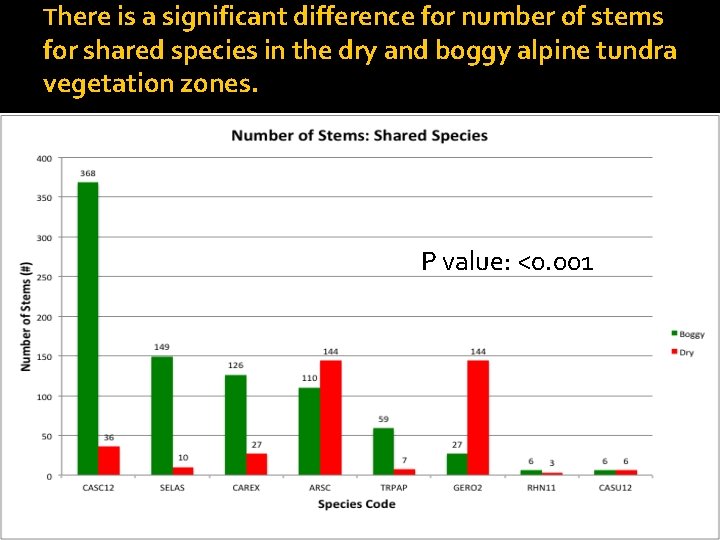 There is a significant difference for number of stems for shared species in the