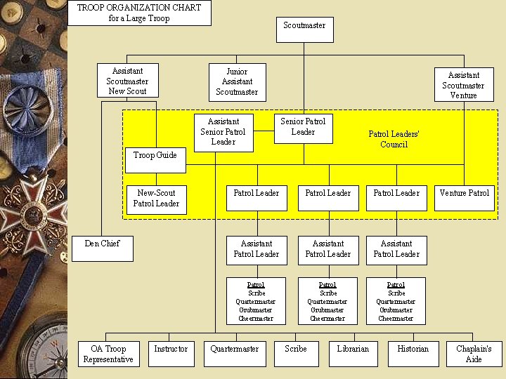 TROOP ORGANIZATION CHART for a Large Troop Assistant Scoutmaster New Scoutmaster Junior Assistant Scoutmaster